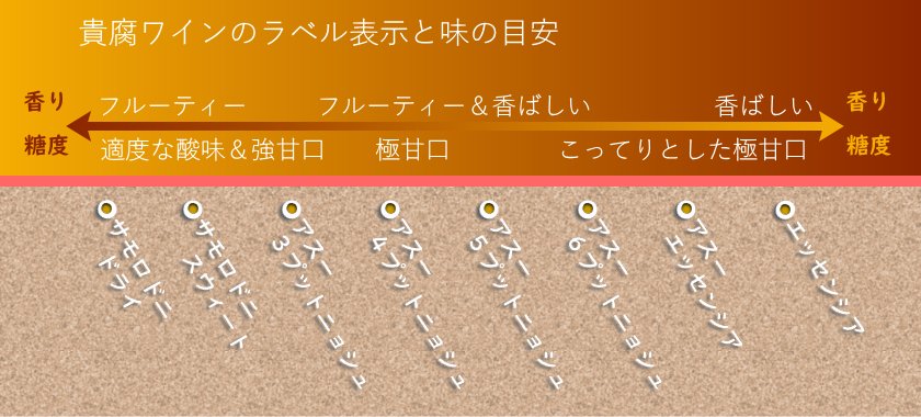 貴腐ワインのラベル表示と味の目安